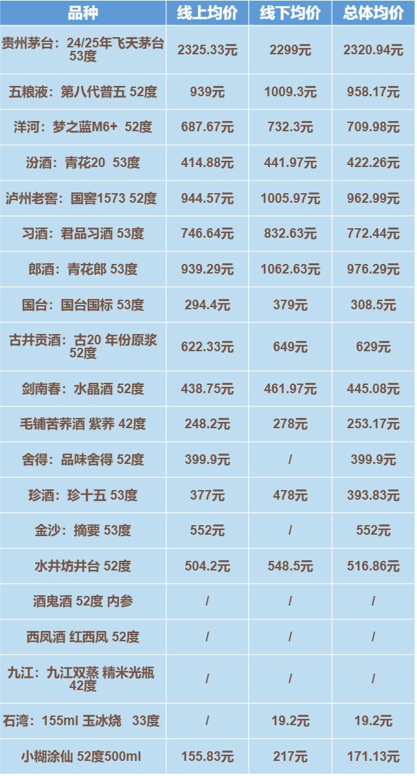 即时零售“卷”向高端白酒价格体系巨震湾区酒价有大变化(图4)