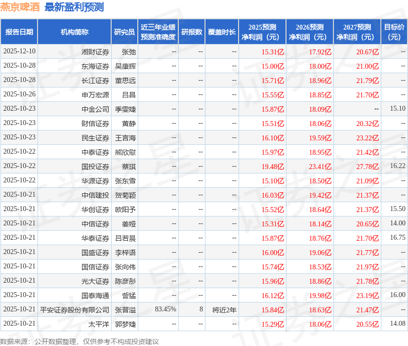 爱建证券：首次覆盖燕京啤酒给予买入评级(图1)