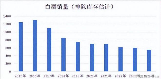 白酒销量腰斩茅台利润狂飙！巨头狂欢十年竟弄丢年轻人(图1)