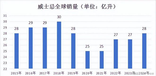 白酒销量腰斩茅台利润狂飙！巨头狂欢十年竟弄丢年轻人(图3)