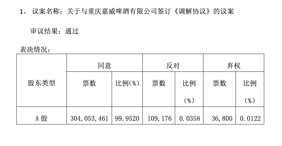 “山城”“重庆”纠纷落幕重庆啤酒支付1亿元了断历史包袱(图1)