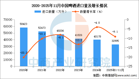 2025年1-11月中国啤酒进口数据统计分析：进口量同比下降91%(图1)