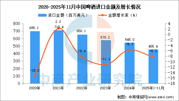 2025年1-11月中国啤酒进口数据统计分析：进口量同比下降91%(图2)