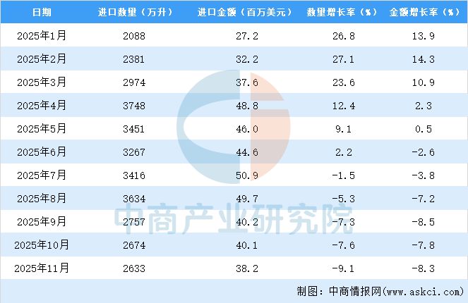 2025年1-11月中国啤酒进口数据统计分析：进口量同比下降91%(图3)