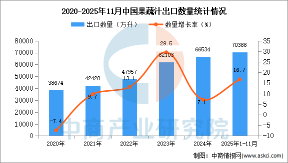 2025年1-11月中国啤酒出口数据统计分析：出口量同比增长167%(图1)