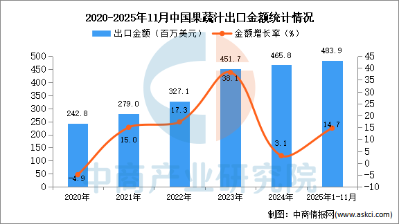 2025年1-11月中国啤酒出口数据统计分析：出口量同比增长167%(图2)