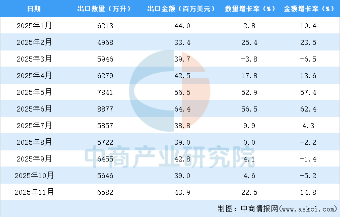 2025年1-11月中国啤酒出口数据统计分析：出口量同比增长167%(图3)