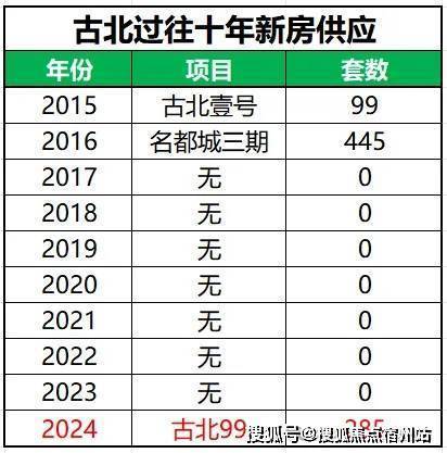 古北99别墅2026销售中心│楼盘-古北99售楼处电话实时房价户型地址周边配套交房时间(图7)