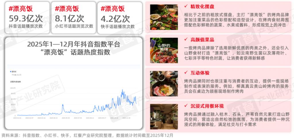 2026烤肉品类发展：性价比与情绪价值驱动千亿市场再升级(图1)