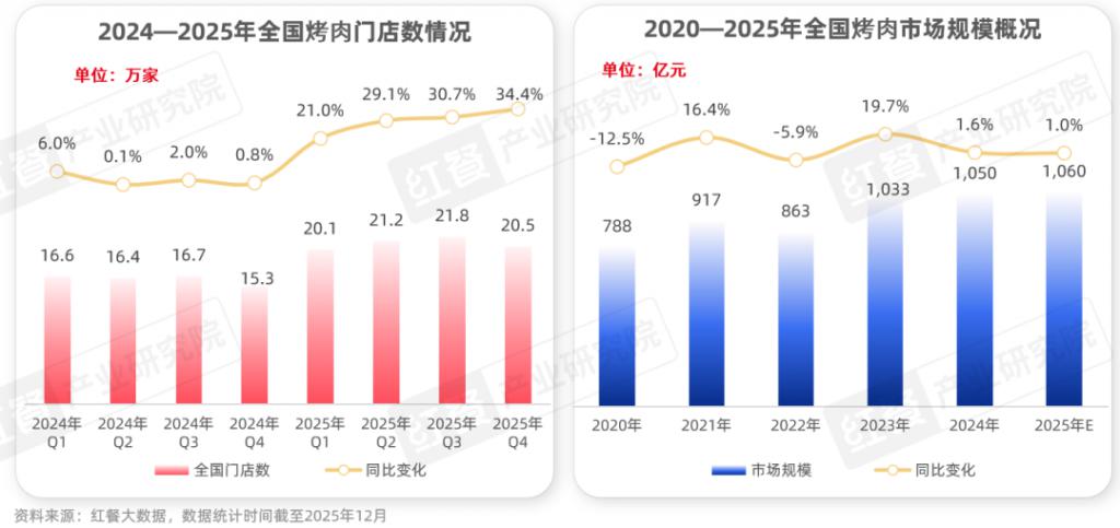 2026烤肉品类发展：性价比与情绪价值驱动千亿市场再升级(图2)