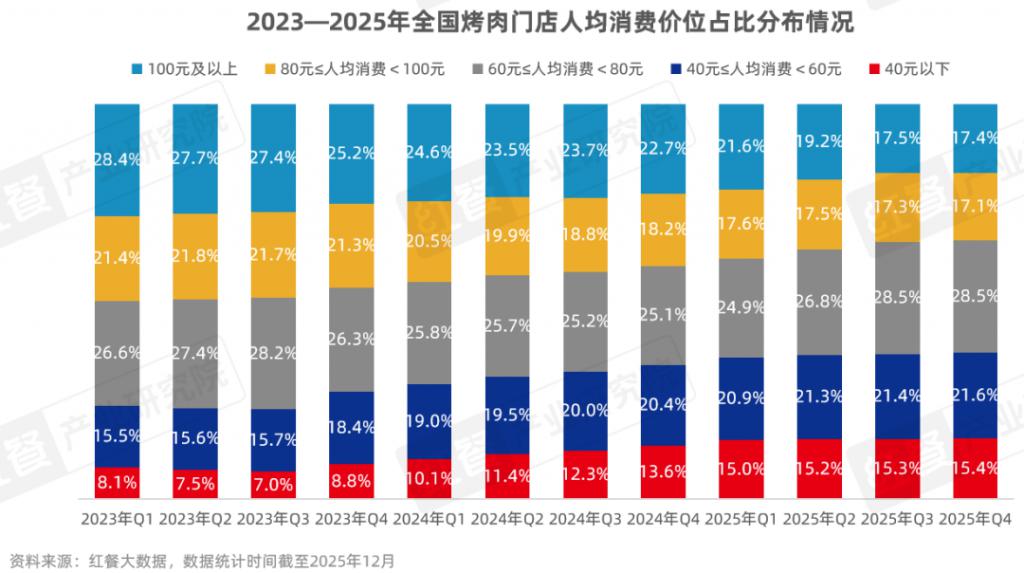 2026烤肉品类发展：性价比与情绪价值驱动千亿市场再升级(图3)