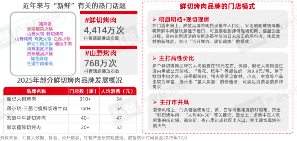 2026烤肉品类发展：性价比与情绪价值驱动千亿市场再升级(图7)