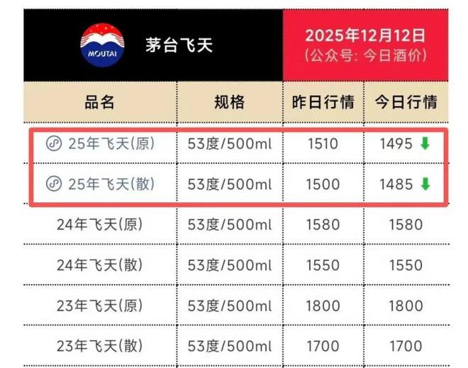 价格「跳水」、转型不易陈华也难救茅台？(图2)