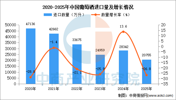 2025年1-12月中国葡萄酒进口数据统计分析：进口量同比下降268%(图1)