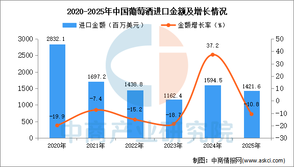 2025年1-12月中国葡萄酒进口数据统计分析：进口量同比下降268%(图2)