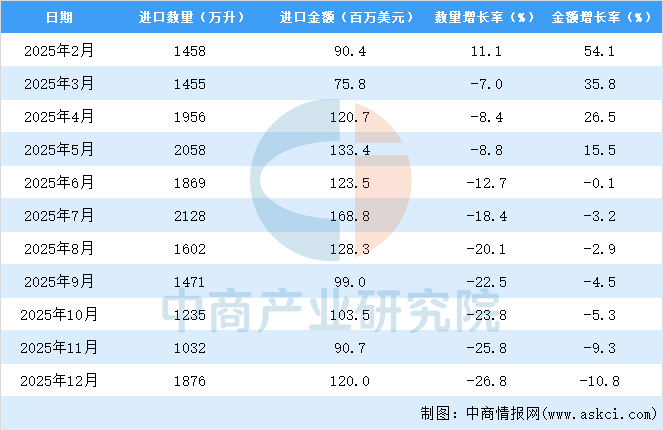 2025年1-12月中国葡萄酒进口数据统计分析：进口量同比下降268%(图3)