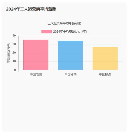 移动、电信、联通年终奖有的十几万有的6、7千(图1)