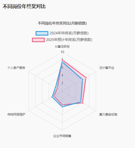 移动、电信、联通年终奖有的十几万有的6、7千(图4)