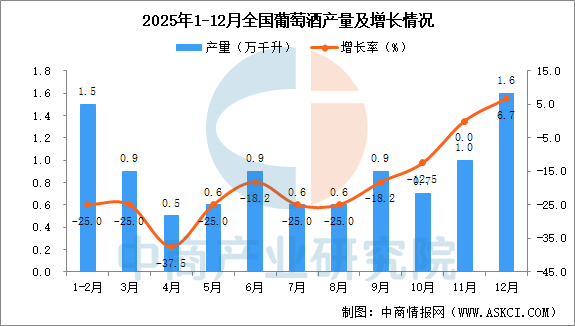 2025年12月全国葡萄酒产量数据统计分析(图1)