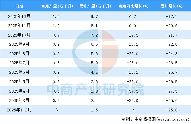 2025年12月全国葡萄酒产量数据统计分析(图2)