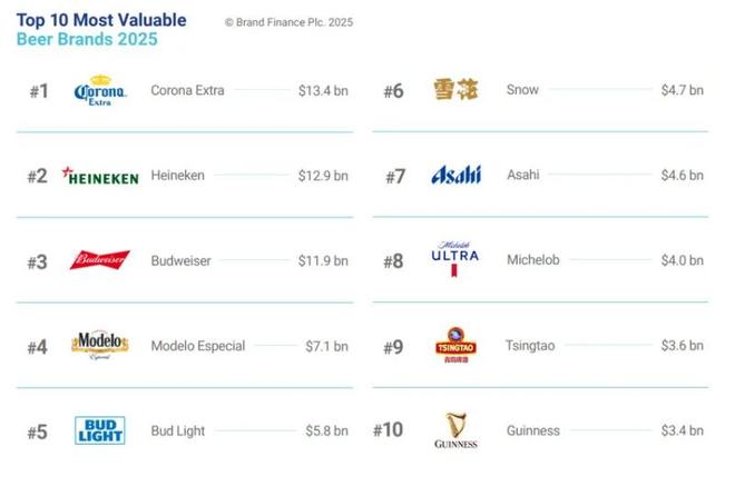 2025年全球啤酒品牌新：不少熟面孔中国啤酒第6和第9(图3)