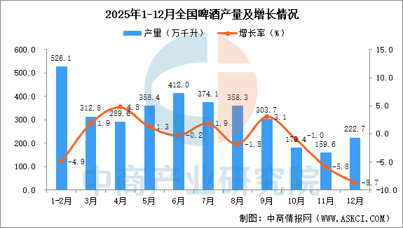 2025年12月全国啤酒产量数据统计分析(图1)