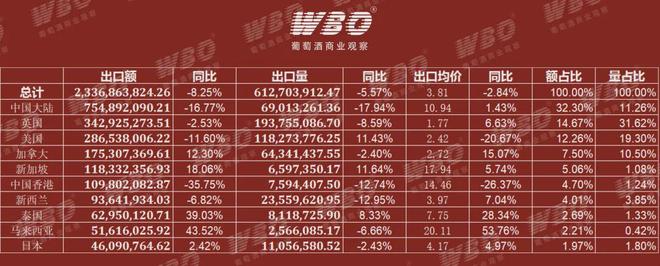 澳洲葡萄酒2025年：出口中国大陆两位数下滑高端价格带呈现位移(图1)