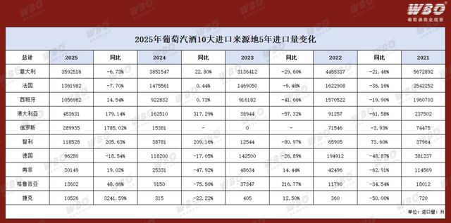 中国市场葡萄酒进口状况蓝皮书——起泡酒精华版｜WBO新年企划(图3)