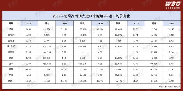 中国市场葡萄酒进口状况蓝皮书——起泡酒精华版｜WBO新年企划(图5)