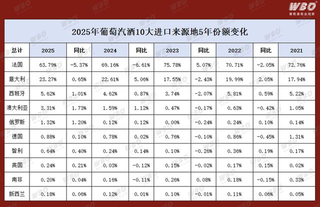 中国市场葡萄酒进口状况蓝皮书——起泡酒精华版｜WBO新年企划(图6)