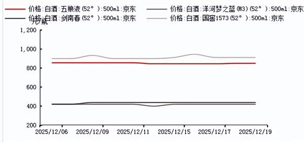 食品饮料周报：节后高端酒批价稳健重视上游产业链机会(图7)