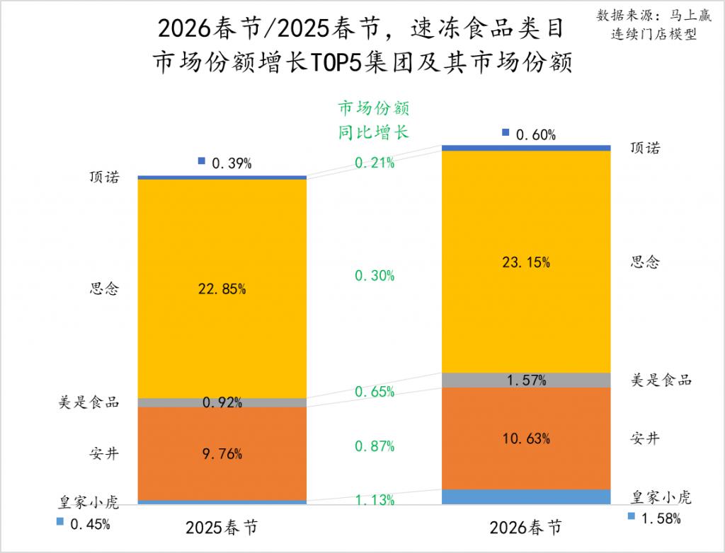 2026春节食饮零售观察(图6)