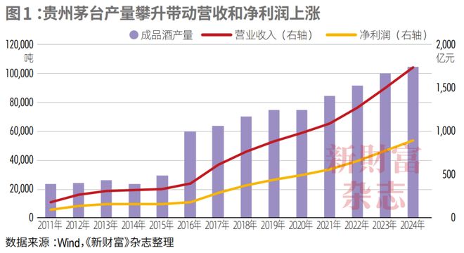 业绩失速、股价低位徘徊从“万亿酒王”到“反腐风暴眼”茅台困局何解？(图1)