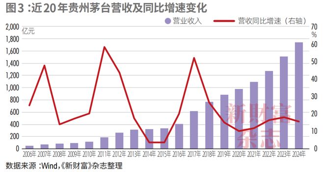 业绩失速、股价低位徘徊从“万亿酒王”到“反腐风暴眼”茅台困局何解？(图3)