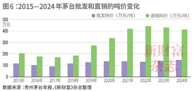 业绩失速、股价低位徘徊从“万亿酒王”到“反腐风暴眼”茅台困局何解？(图7)