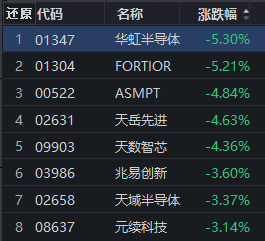 港股收评：恒生指数涨051%融创中国涨近30%(图3)