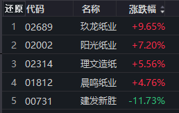 港股收评：恒生指数涨051%融创中国涨近30%(图2)