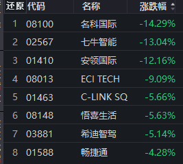 港股收评：恒生指数涨051%融创中国涨近30%(图4)