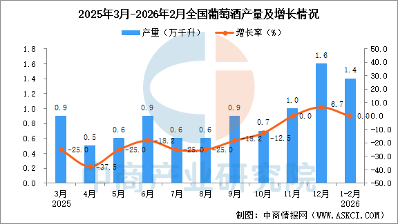 2026年1-2月全国葡萄酒产量数据统计分析(图1)