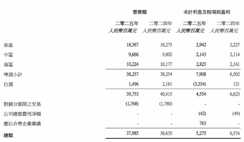 啤酒拉动的业绩被白酒商誉减值拉低华润啤酒：不会剥离白酒(图1)