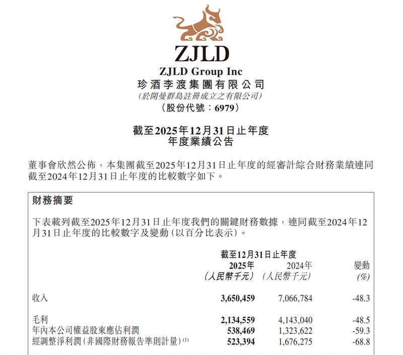 顺应行业调整坚持长期布局珍酒李渡发布2025年业绩(图1)