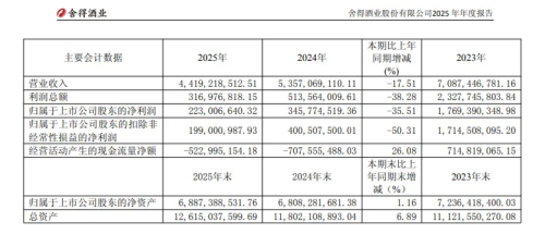 净利润下滑3551%舍得酒业2025年业绩持续“失速”(图2)