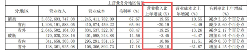净利润下滑3551%舍得酒业2025年业绩持续“失速”(图6)
