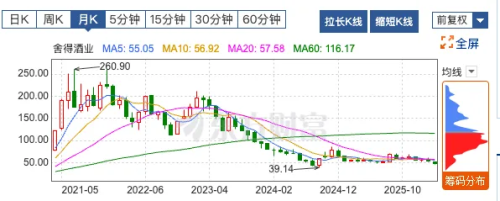 净利润下滑3551%舍得酒业2025年业绩持续“失速”(图9)