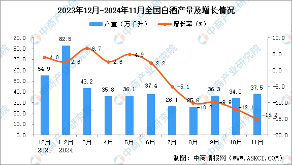 2024年11月全国白酒产量数据统计分析(图1)