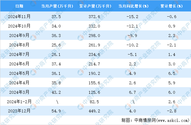 2024年11月全国白酒产量数据统计分析(图2)