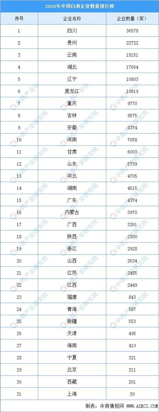 2020年全国31省市白酒企业数量：6省市企业超10000家（附榜单）(图1)