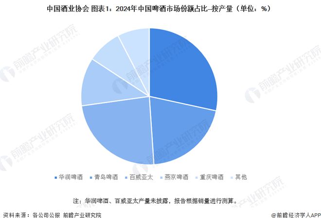 2025年中国啤酒行业竞争格局分析垄断局面难以打破【组图】(图1)