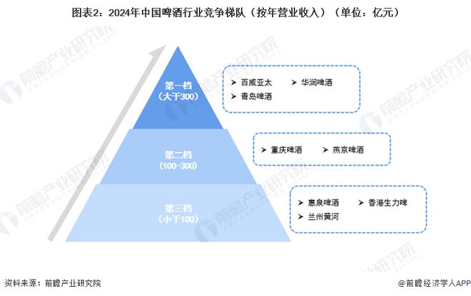 2025年中国啤酒行业竞争格局分析垄断局面难以打破【组图】(图2)