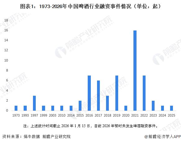 【投资视角】启示2025：中国啤酒行业投融资及兼并重组分析（附投融资汇总和兼并重组等）(图1)